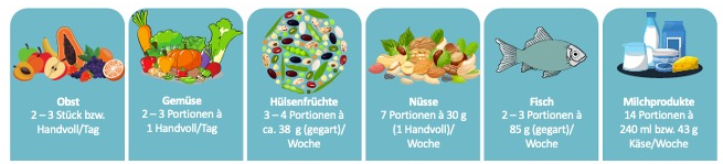 Gesunde Ernährung nach der PURE-Skala